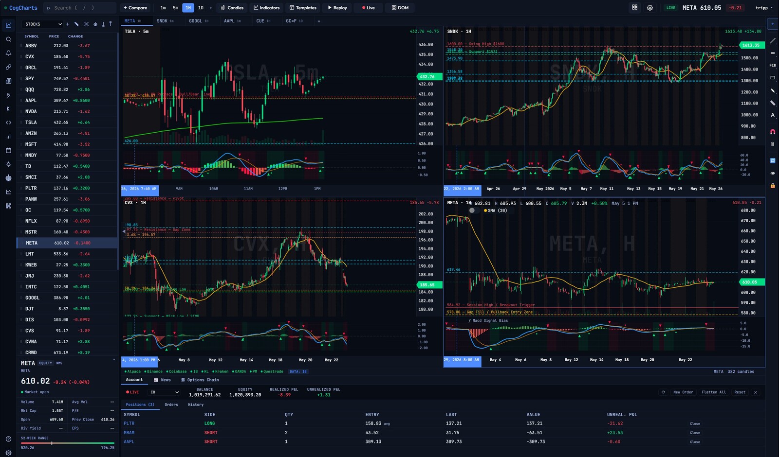 CogCharts — 2x2 grid layout, multi-chart workspace