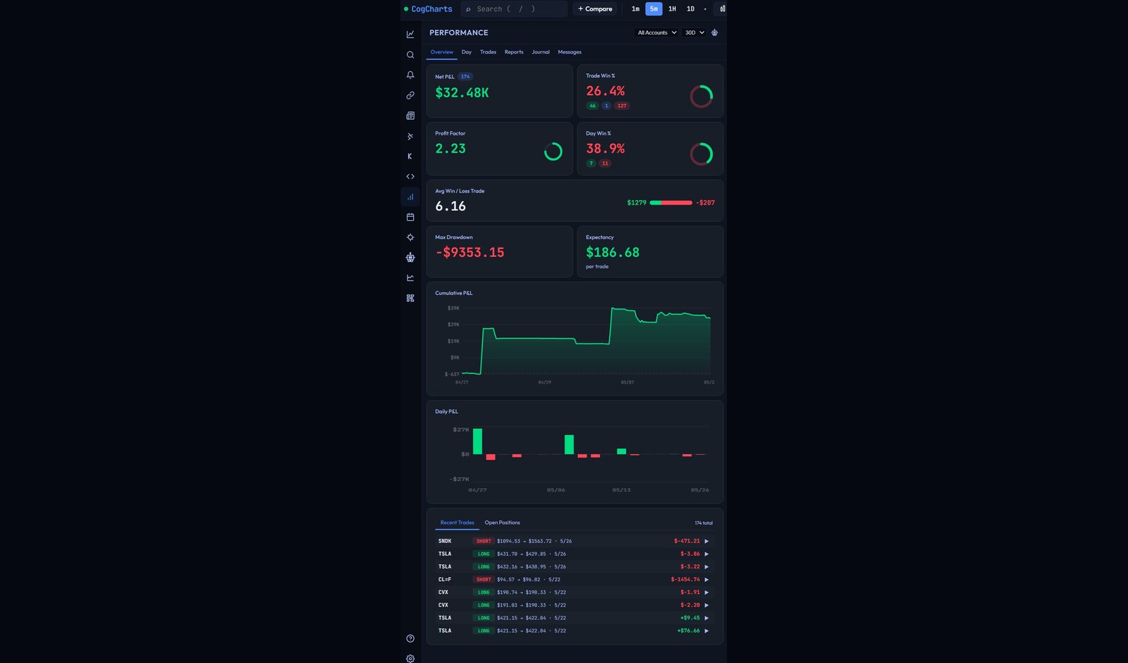 CogCharts — Performance analytics overview